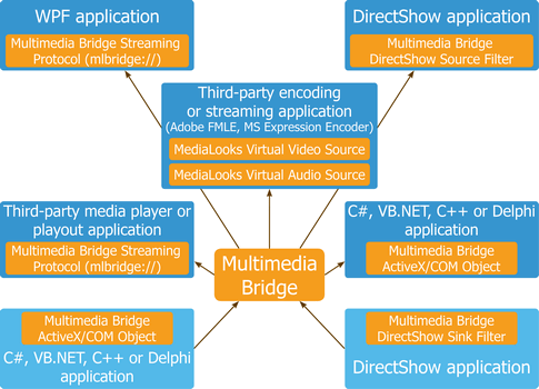 Multimedia bridge scheme basic.gif