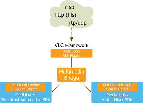 Multimedia bridge scheme vlc receive.gif