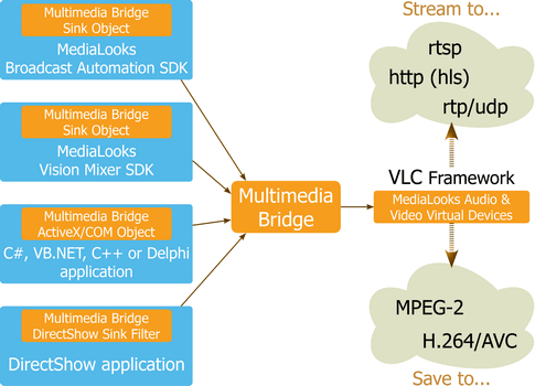 Multimedia bridge scheme vlc send.gif